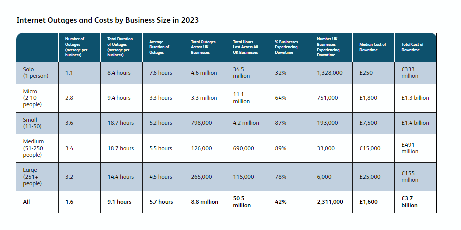 Cost of internet outages in 2023 by business size data table