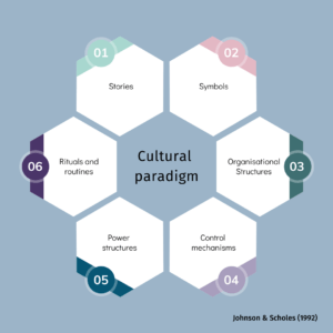 The cultural web consisting of stories, symbols, routine, control mechanisms, power systems and organisational structure